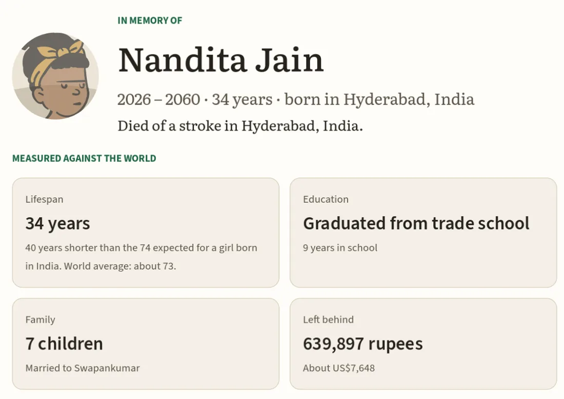 The end-of-life card for Nandita Jain, who died of a stroke at 34: her lifespan against the 74 years expected for a girl born in India, her schooling, her seven children and what she left behind.